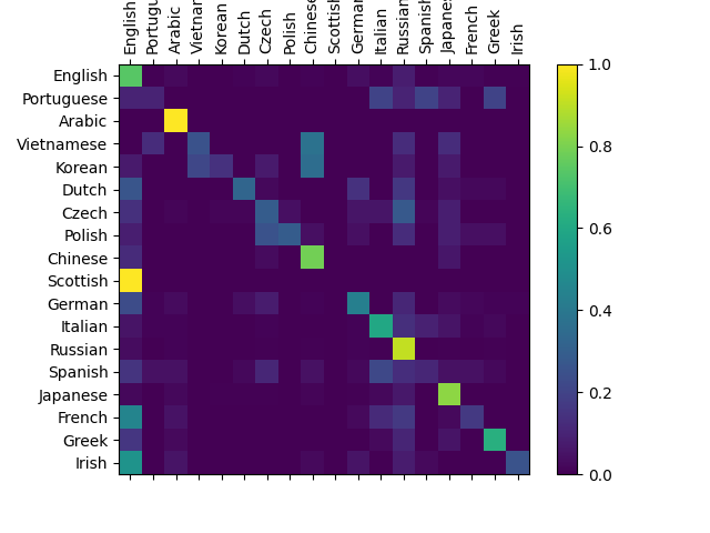 char rnn classification tutorial