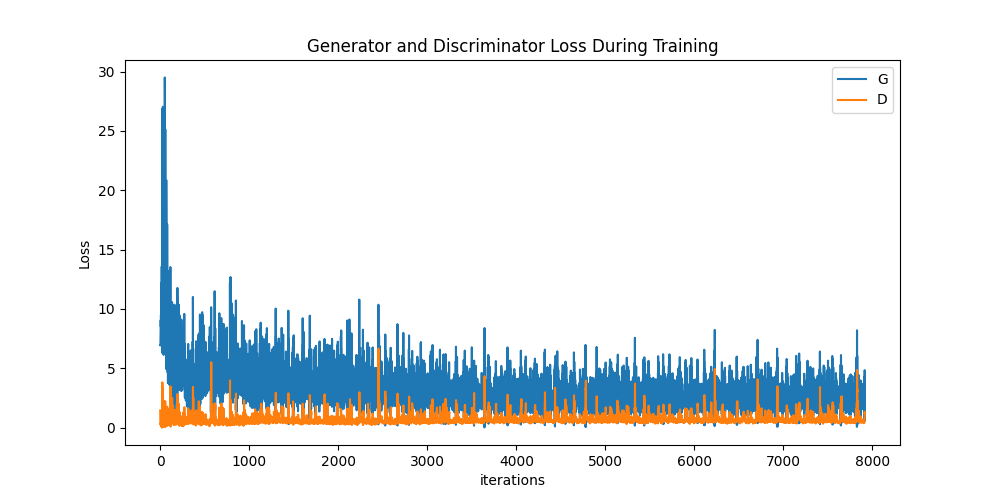 Generator and Discriminator Loss During Training