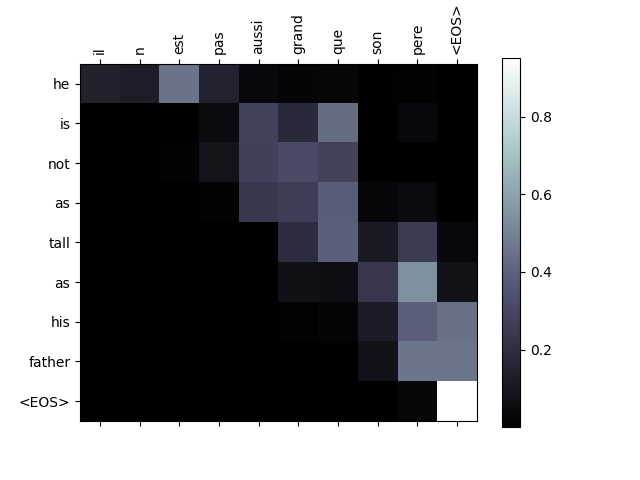 seq2seq translation tutorial