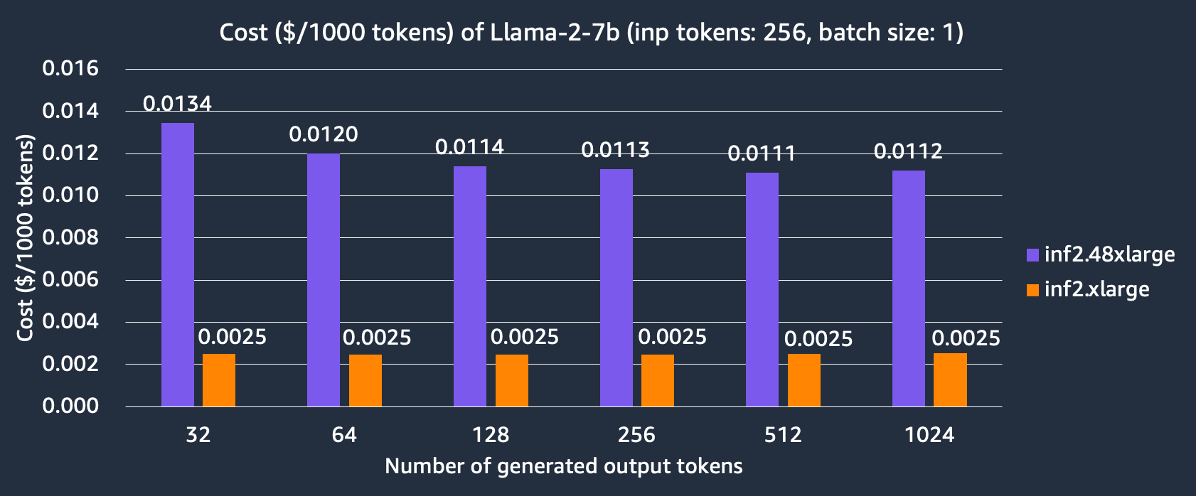 Cost on Llama