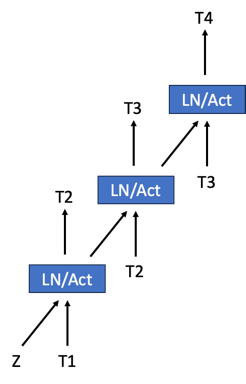A simple architecture diagram for a 3-headed multi-stage speculator. Z is the state from the base model.